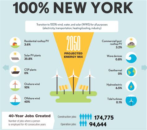 Live at 9: Promoting New York's renewable energy goals